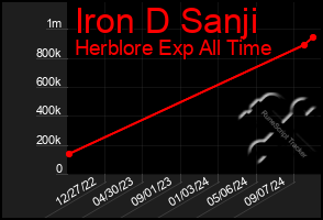 Total Graph of Iron D Sanji