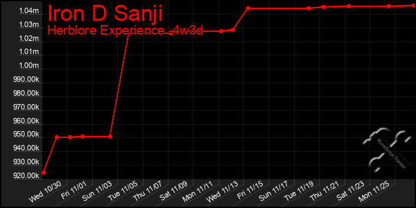 Last 31 Days Graph of Iron D Sanji