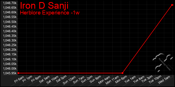 Last 7 Days Graph of Iron D Sanji