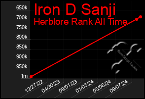 Total Graph of Iron D Sanji