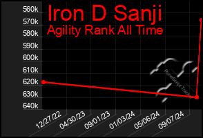 Total Graph of Iron D Sanji