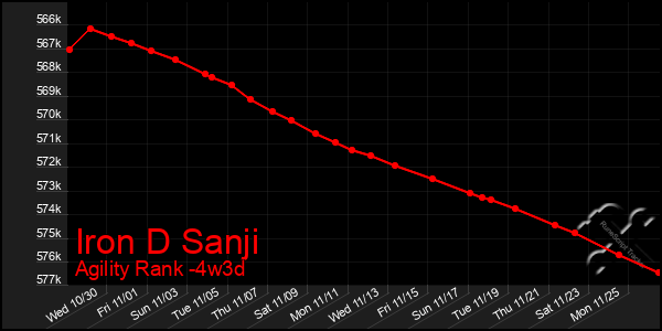 Last 31 Days Graph of Iron D Sanji