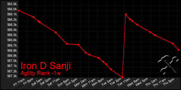 Last 7 Days Graph of Iron D Sanji