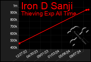 Total Graph of Iron D Sanji