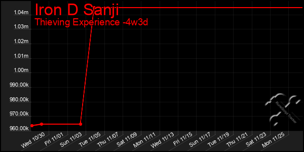 Last 31 Days Graph of Iron D Sanji