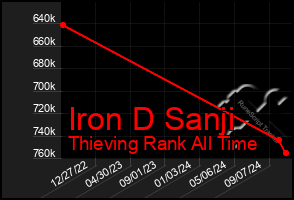 Total Graph of Iron D Sanji