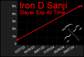 Total Graph of Iron D Sanji