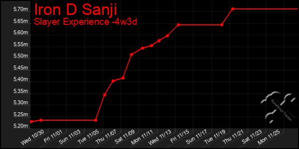 Last 31 Days Graph of Iron D Sanji