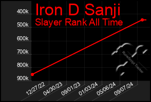 Total Graph of Iron D Sanji