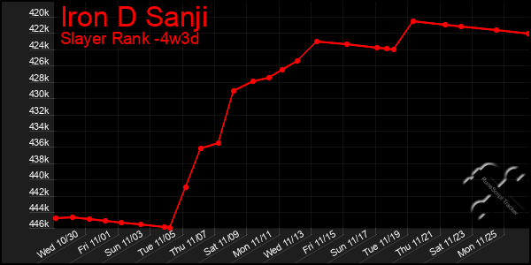 Last 31 Days Graph of Iron D Sanji