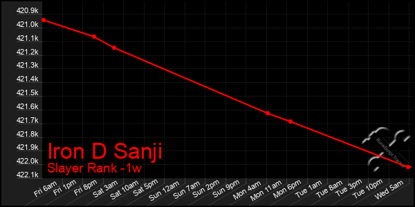 Last 7 Days Graph of Iron D Sanji