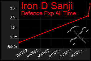 Total Graph of Iron D Sanji