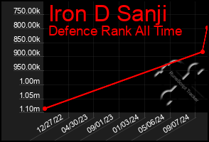 Total Graph of Iron D Sanji