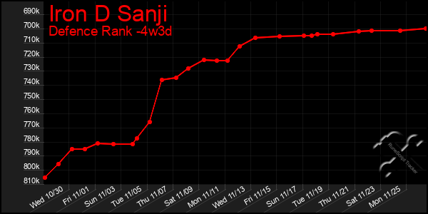 Last 31 Days Graph of Iron D Sanji