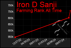 Total Graph of Iron D Sanji