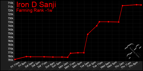 Last 7 Days Graph of Iron D Sanji