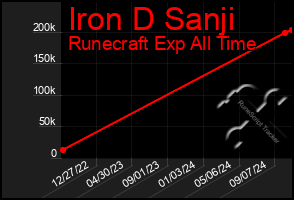 Total Graph of Iron D Sanji