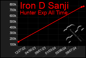 Total Graph of Iron D Sanji