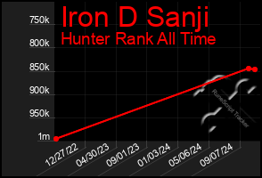 Total Graph of Iron D Sanji