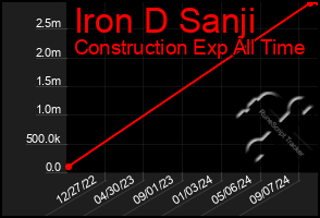 Total Graph of Iron D Sanji