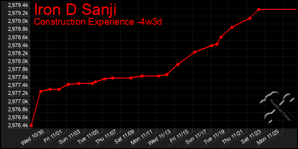 Last 31 Days Graph of Iron D Sanji