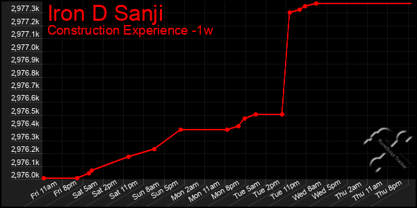 Last 7 Days Graph of Iron D Sanji