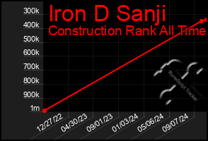 Total Graph of Iron D Sanji