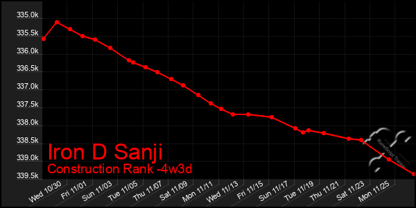 Last 31 Days Graph of Iron D Sanji