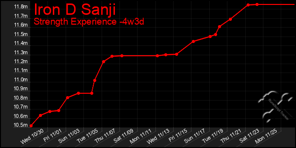 Last 31 Days Graph of Iron D Sanji