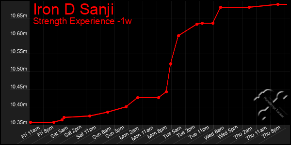 Last 7 Days Graph of Iron D Sanji