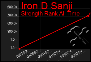 Total Graph of Iron D Sanji