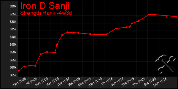 Last 31 Days Graph of Iron D Sanji