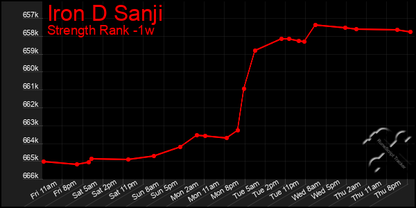 Last 7 Days Graph of Iron D Sanji