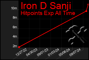 Total Graph of Iron D Sanji