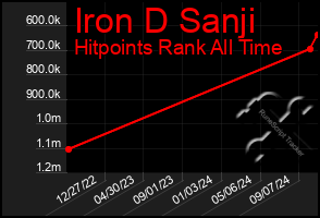 Total Graph of Iron D Sanji