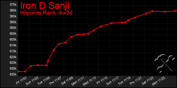 Last 31 Days Graph of Iron D Sanji