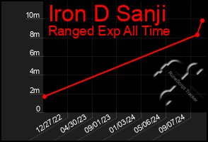 Total Graph of Iron D Sanji