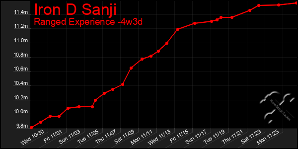 Last 31 Days Graph of Iron D Sanji