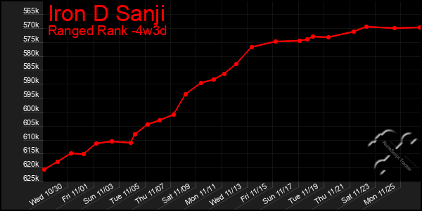 Last 31 Days Graph of Iron D Sanji