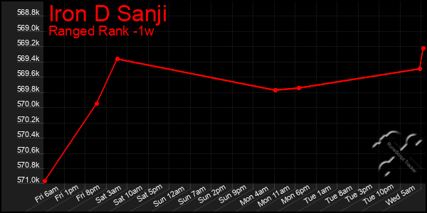 Last 7 Days Graph of Iron D Sanji