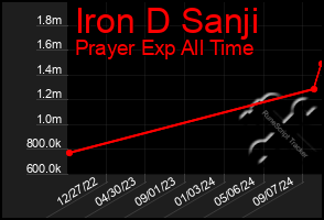 Total Graph of Iron D Sanji