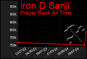 Total Graph of Iron D Sanji