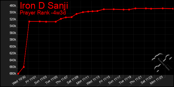 Last 31 Days Graph of Iron D Sanji