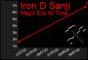 Total Graph of Iron D Sanji