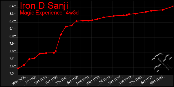 Last 31 Days Graph of Iron D Sanji