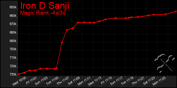 Last 31 Days Graph of Iron D Sanji