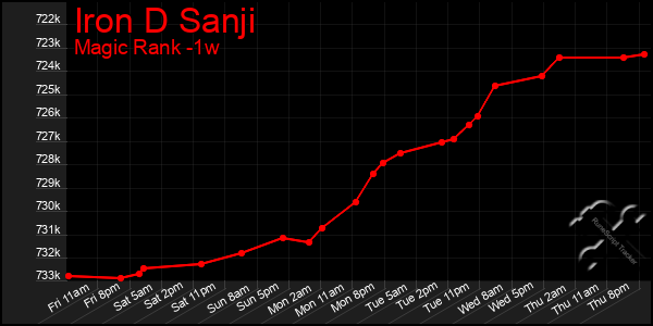 Last 7 Days Graph of Iron D Sanji