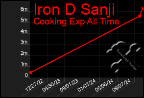 Total Graph of Iron D Sanji