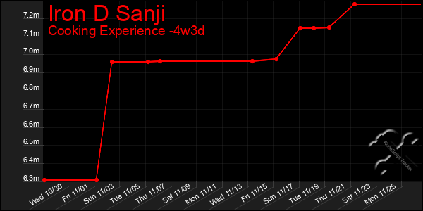 Last 31 Days Graph of Iron D Sanji