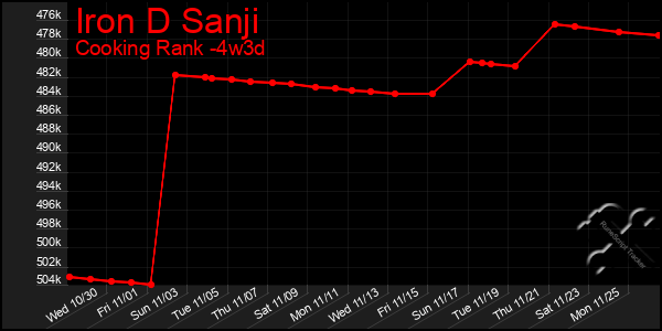 Last 31 Days Graph of Iron D Sanji